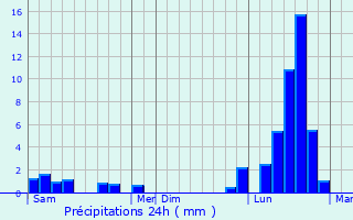 Graphique des précipitations prvues pour Domgermain