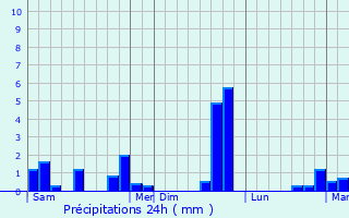 Graphique des précipitations prvues pour Chailly-en-Gtinais