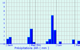 Graphique des précipitations prvues pour Merey