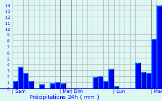 Graphique des précipitations prvues pour Laon