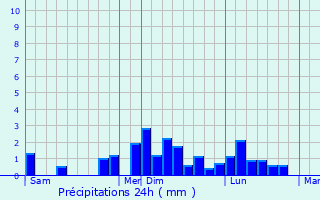 Graphique des précipitations prvues pour Curuan