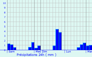 Graphique des précipitations prvues pour Smoy