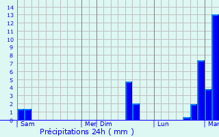Graphique des précipitations prvues pour Mazinghem