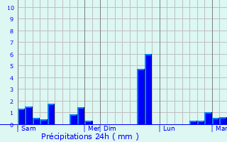 Graphique des précipitations prvues pour Gondreville