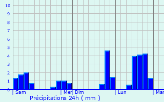 Graphique des précipitations prvues pour Verricourt