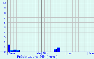 Graphique des précipitations prvues pour Canaules-et-Argentires