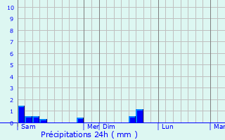 Graphique des précipitations prvues pour Anduze