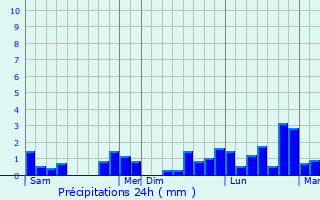 Graphique des précipitations prvues pour Chemill