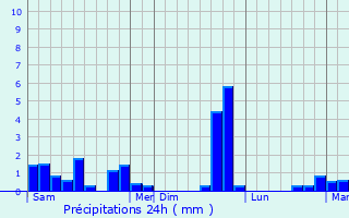 Graphique des précipitations prvues pour Fontenay-sur-Loing