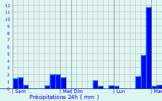 Graphique des précipitations prvues pour Bettborn