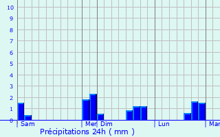 Graphique des précipitations prvues pour Brugheas