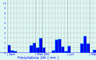 Graphique des précipitations prvues pour Nort-sur-Erdre