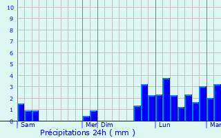 Graphique des précipitations prvues pour La Tour-du-Pin