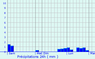 Graphique des précipitations prvues pour Saint-Marcellin-ls-Vaison