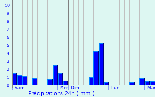 Graphique des précipitations prvues pour Montbouy