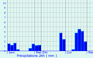 Graphique des précipitations prvues pour Lhutre