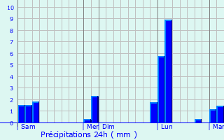 Graphique des précipitations prvues pour Calahorra