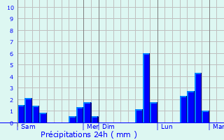 Graphique des précipitations prvues pour Vailly