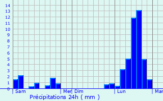 Graphique des précipitations prvues pour Haigneville