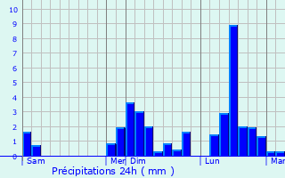Graphique des précipitations prvues pour Saint-Genis
