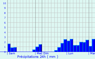Graphique des précipitations prvues pour Saint-tienne-de-Saint-Geoirs