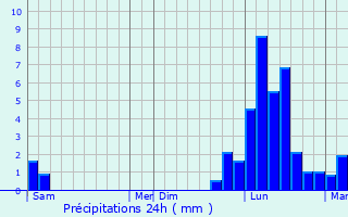 Graphique des précipitations prvues pour Belmont
