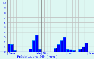 Graphique des précipitations prvues pour Saint-Mards-de-Fresne