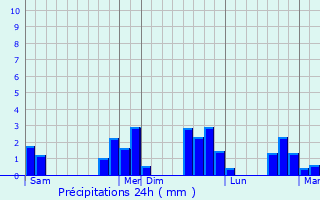 Graphique des précipitations prvues pour Gumn-Penfao