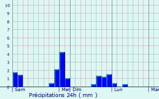Graphique des précipitations prvues pour Vains