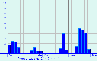 Graphique des précipitations prvues pour Brienne-le-Chteau