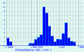 Graphique des précipitations prvues pour Montboyer