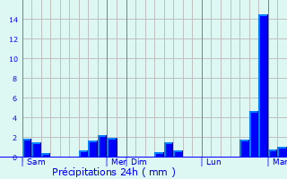 Graphique des précipitations prvues pour Michelau