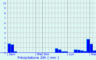Graphique des précipitations prvues pour Montclar