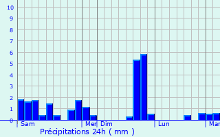 Graphique des précipitations prvues pour Thorailles