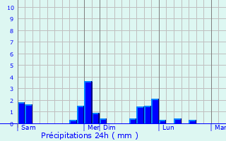 Graphique des précipitations prvues pour Huisnes-sur-Mer