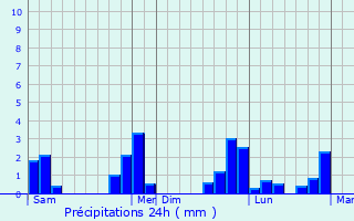 Graphique des précipitations prvues pour La Trinit-de-Rville
