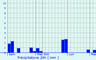 Graphique des précipitations prvues pour Ormesson-sur-Marne