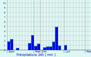 Graphique des précipitations prvues pour Saint-tienne-de-Mer-Morte