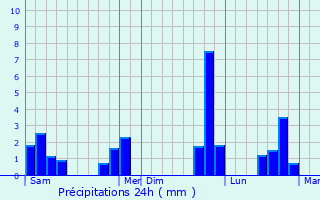 Graphique des précipitations prvues pour La Rivire-de-Corps