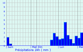 Graphique des précipitations prvues pour Loisia