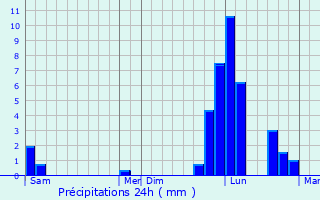 Graphique des précipitations prvues pour Barras