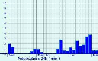 Graphique des précipitations prvues pour Chteau-Gontier