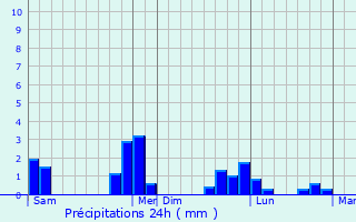 Graphique des précipitations prvues pour Le Mesnil-Tve
