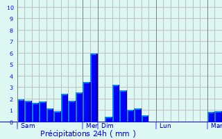 Graphique des précipitations prvues pour Aroue-Ithorots-Olhaby