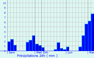 Graphique des précipitations prvues pour Ham-sur-Meuse