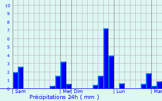 Graphique des précipitations prvues pour Moisville