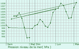Graphe de la pression atmosphrique prvue pour Hotan
