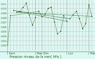 Graphe de la pression atmosphrique prvue pour Minna
