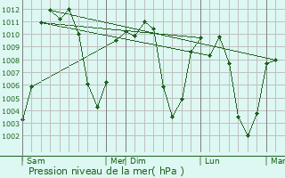Graphe de la pression atmosphrique prvue pour Punakha