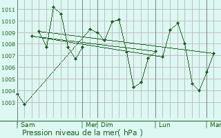 Graphe de la pression atmosphrique prvue pour Dapaong